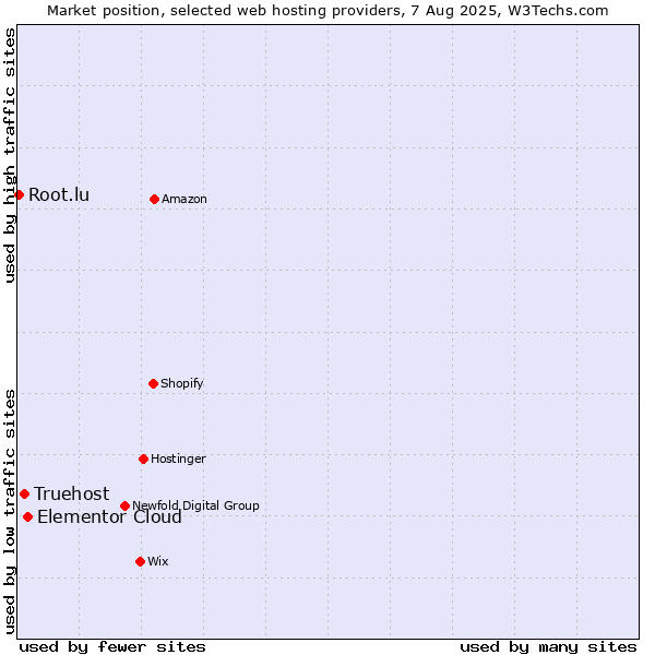 Market position of Elementor Cloud vs. Truehost vs. Root.lu