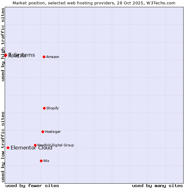 Market position of Elementor Cloud vs. T-Systems vs. Root.lu
