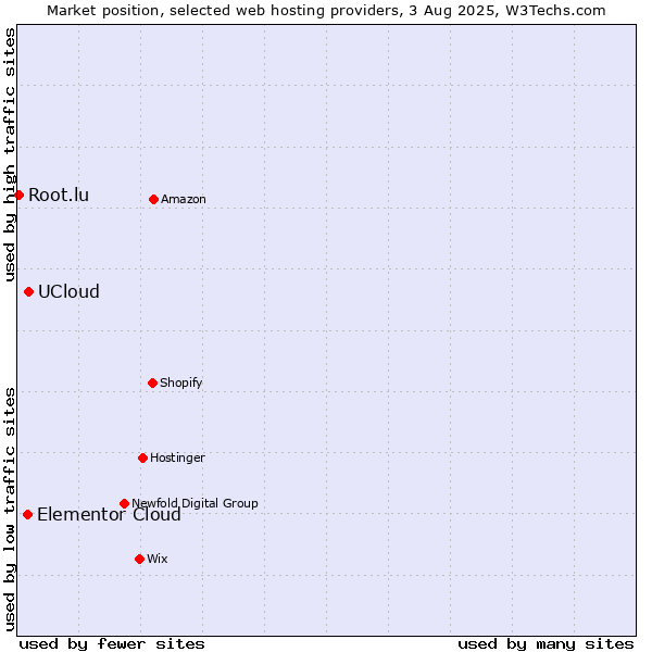 Market position of UCloud vs. Elementor Cloud vs. Root.lu