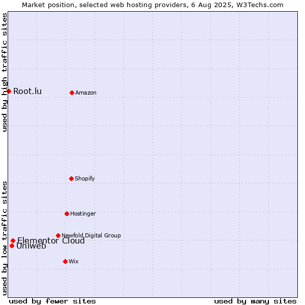 Market position of Elementor Cloud vs. Uniweb vs. Root.lu
