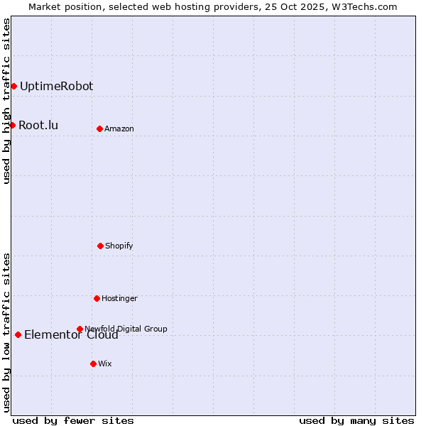 Market position of Elementor Cloud vs. UptimeRobot vs. Root.lu
