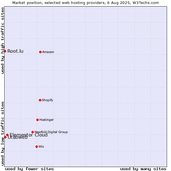 Market position of Elementor Cloud vs. Utabweb vs. Root.lu
