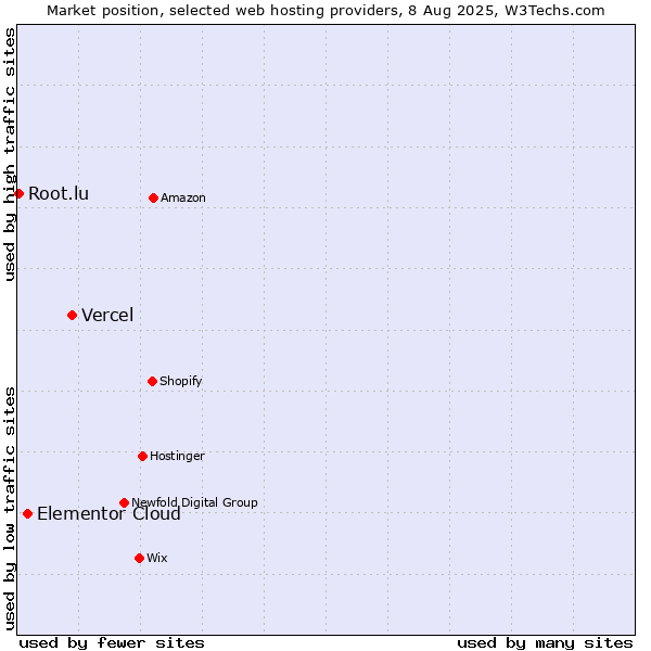 Market position of Vercel vs. Elementor Cloud vs. Root.lu