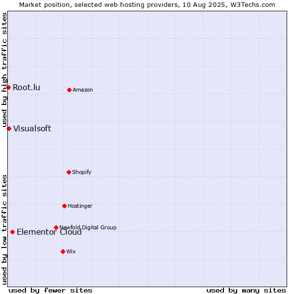 Market position of Elementor Cloud vs. Visualsoft vs. Root.lu