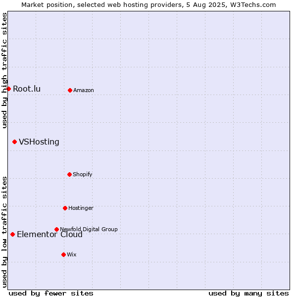 Market position of VSHosting vs. Elementor Cloud vs. Root.lu