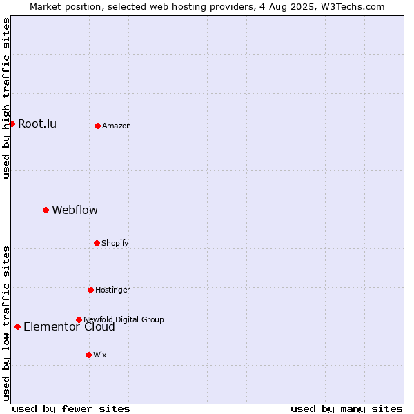 Market position of Webflow vs. Elementor Cloud vs. Root.lu