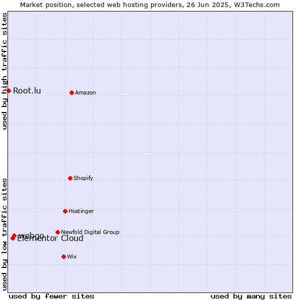 Market position of webgo vs. Elementor Cloud vs. Root.lu