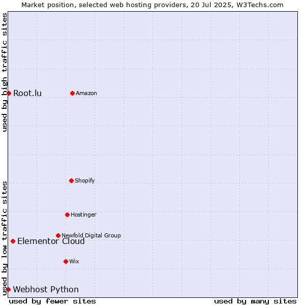 Market position of Elementor Cloud vs. Root.lu vs. Webhost Python
