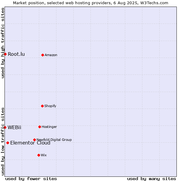 Market position of Elementor Cloud vs. Root.lu vs. WEBii