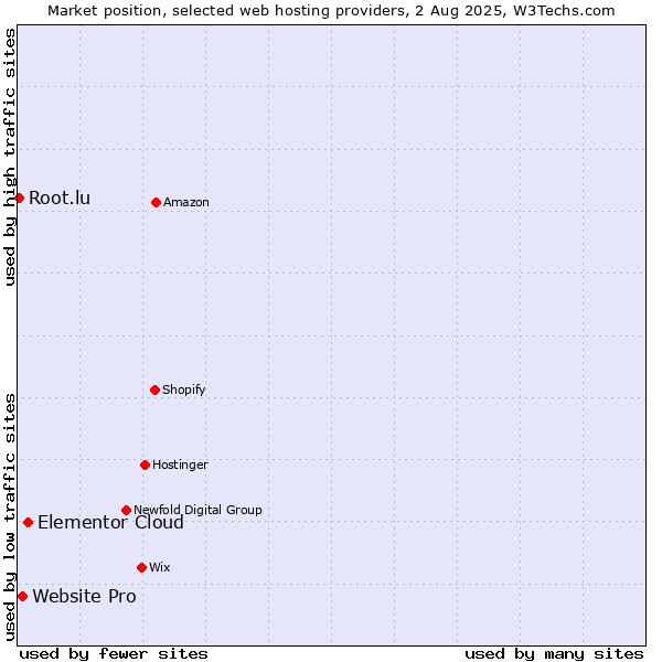 Market position of Elementor Cloud vs. Website Pro vs. Root.lu