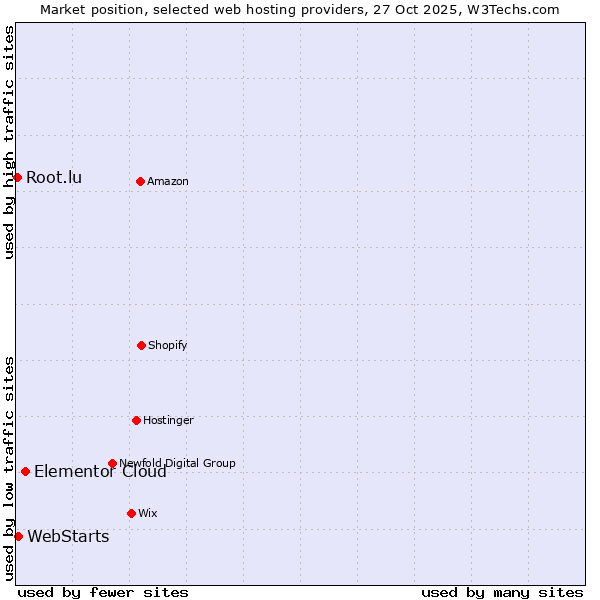 Market position of Elementor Cloud vs. WebStarts vs. Root.lu