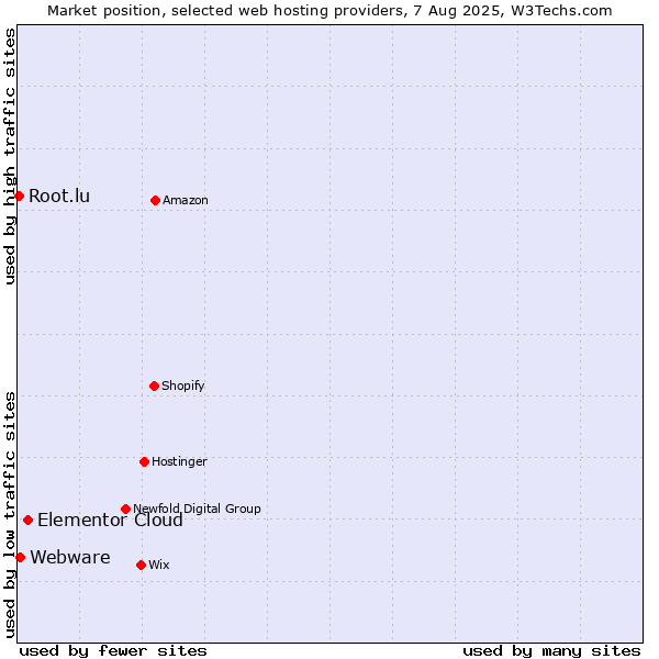 Market position of Elementor Cloud vs. Webware vs. Root.lu