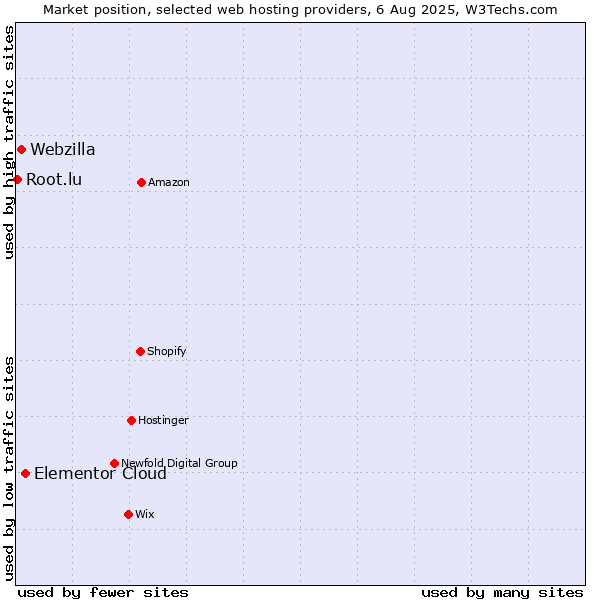 Market position of Elementor Cloud vs. Webzilla vs. Root.lu
