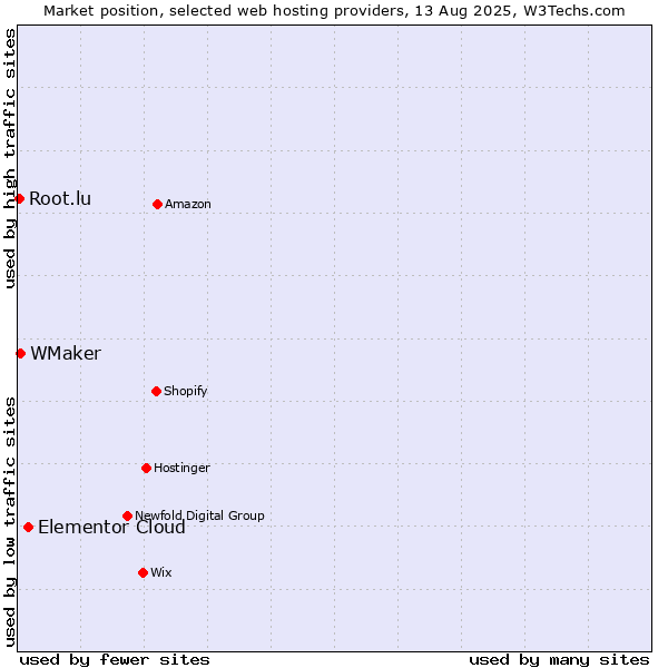 Market position of Elementor Cloud vs. WMaker vs. Root.lu