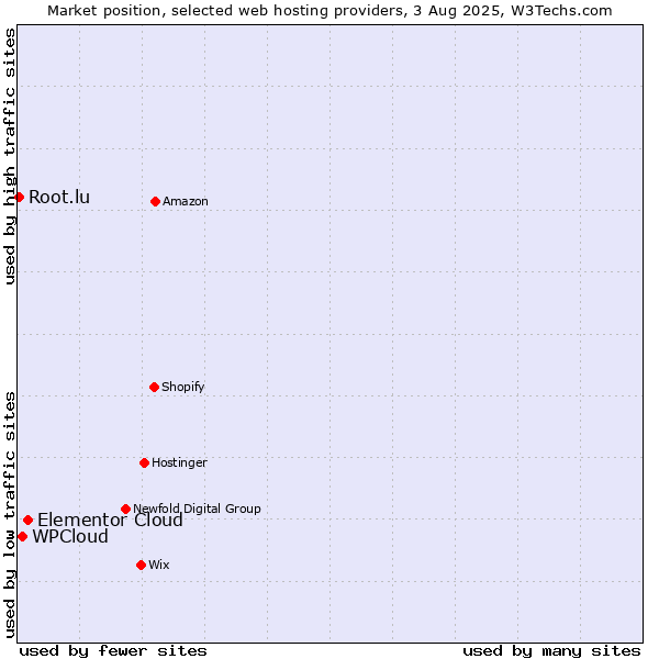 Market position of Elementor Cloud vs. WPCloud vs. Root.lu