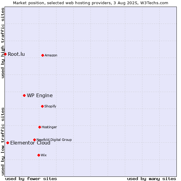 Market position of WP Engine vs. Elementor Cloud vs. Root.lu