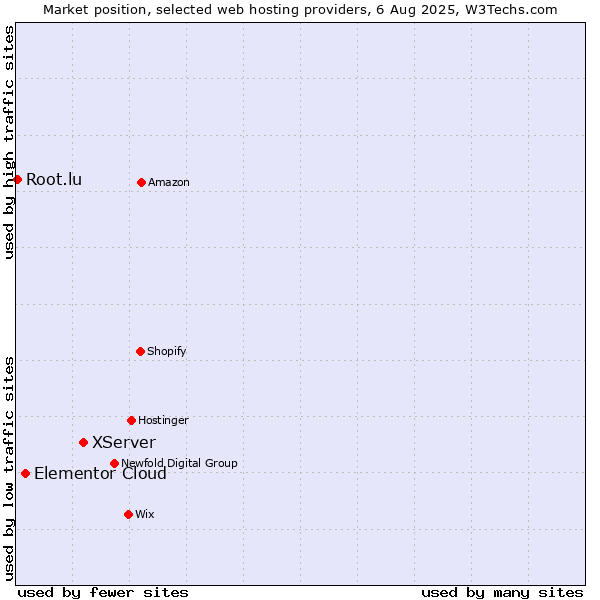 Market position of XServer vs. Elementor Cloud vs. Root.lu