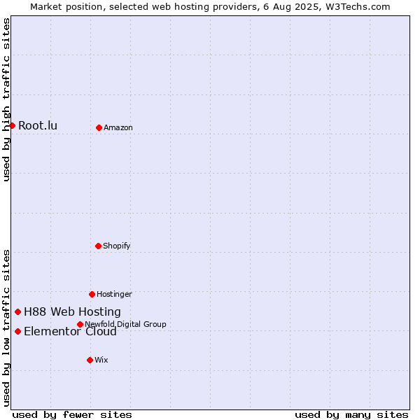 Market position of Elementor Cloud vs. H88 Web Hosting vs. Root.lu