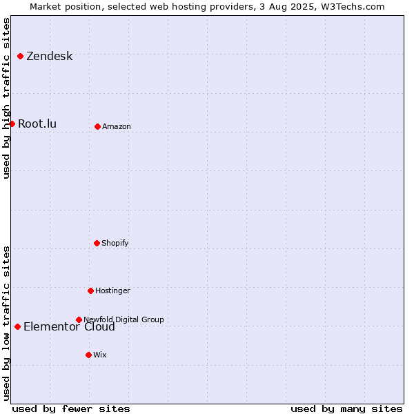Market position of Zendesk vs. Elementor Cloud vs. Root.lu