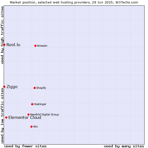 Market position of Elementor Cloud vs. Root.lu vs. Ziggo