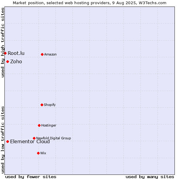 Market position of Elementor Cloud vs. Zoho vs. Root.lu