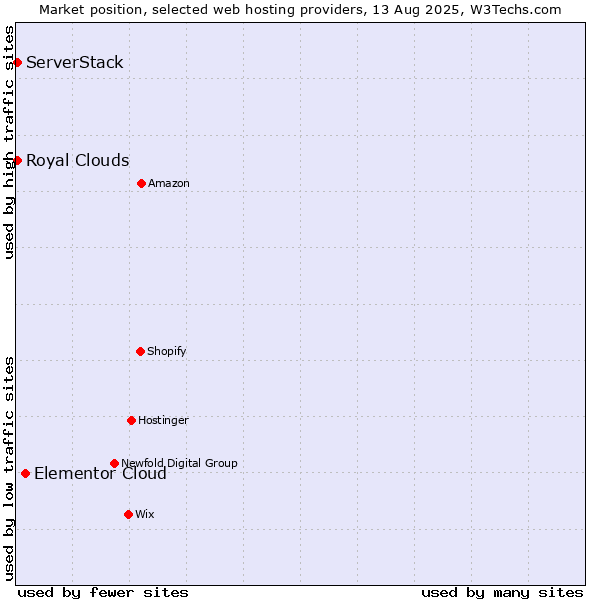 Market position of Elementor Cloud vs. ServerStack vs. Royal Clouds