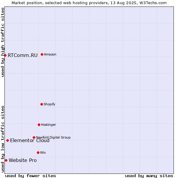 Market position of Elementor Cloud vs. Website Pro vs. RTComm.RU