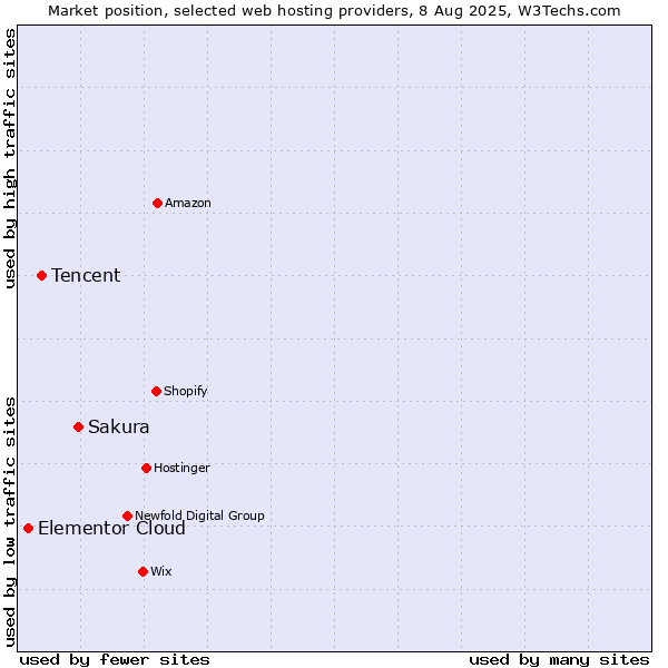 Market position of Sakura vs. Tencent vs. Elementor Cloud