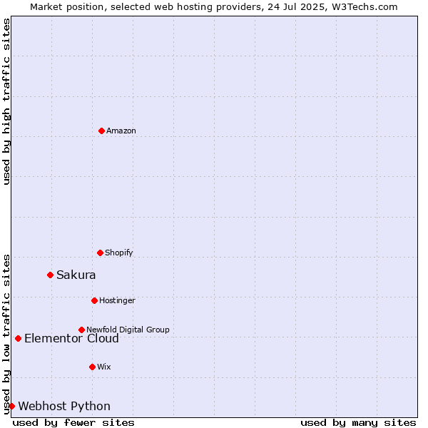 Market position of Sakura vs. Elementor Cloud vs. Webhost Python