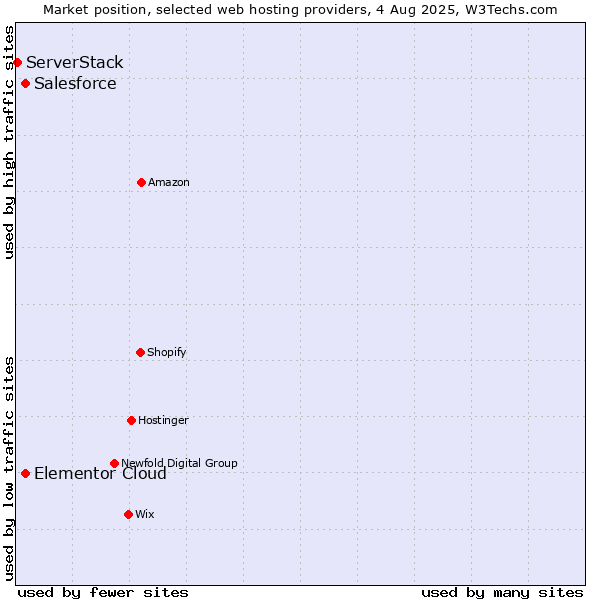 Market position of Salesforce vs. Elementor Cloud vs. ServerStack