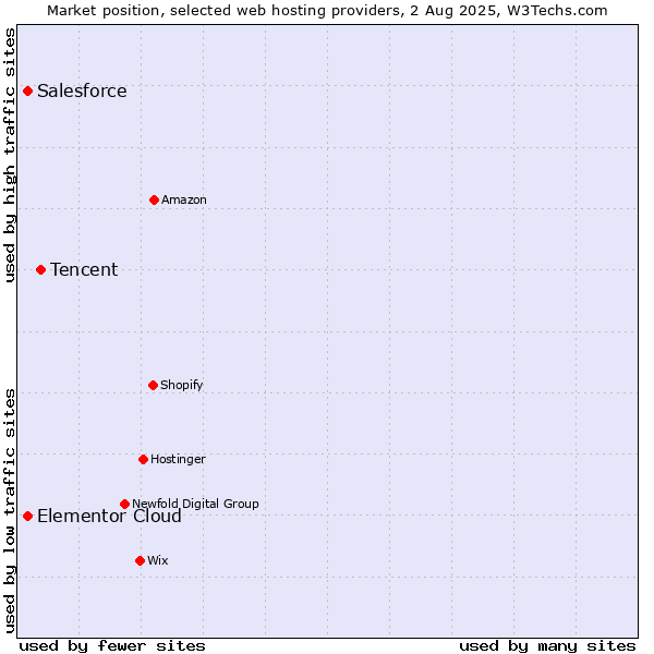 Market position of Tencent vs. Salesforce vs. Elementor Cloud