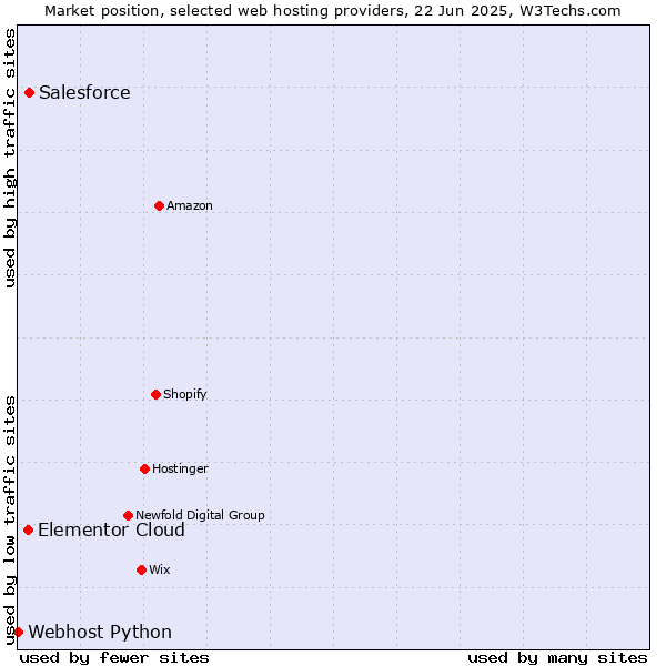 Market position of Salesforce vs. Elementor Cloud vs. Webhost Python