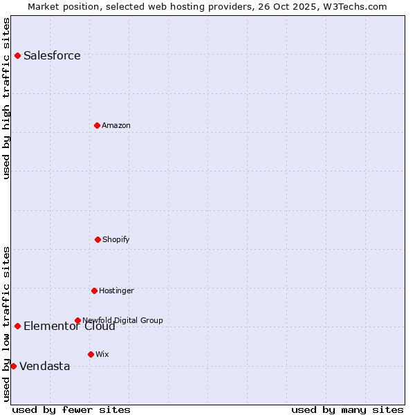 Market position of Elementor Cloud vs. Salesforce vs. Vendasta
