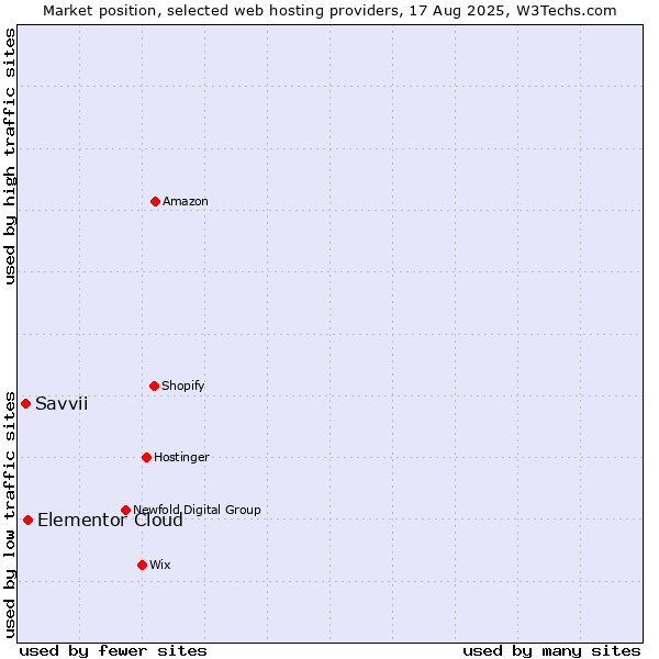 Market position of Elementor Cloud vs. Savvii