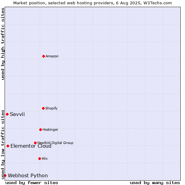 Market position of Elementor Cloud vs. Savvii vs. Webhost Python