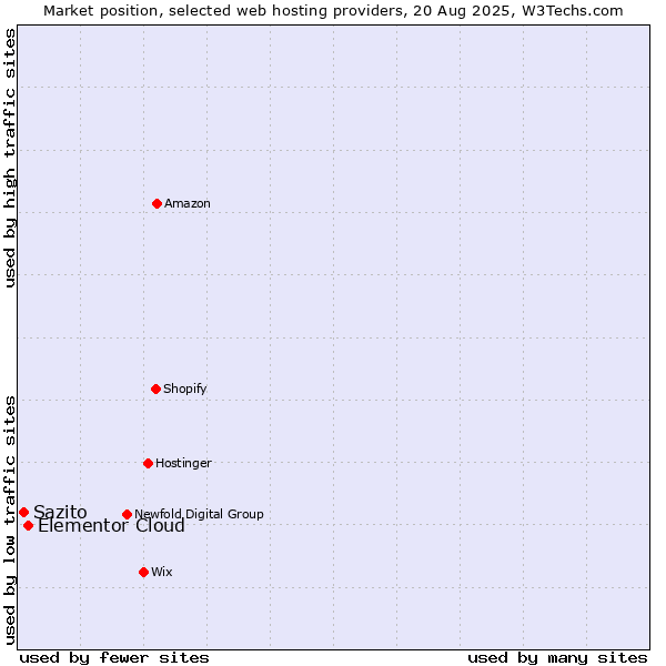 Market position of Elementor Cloud vs. Sazito