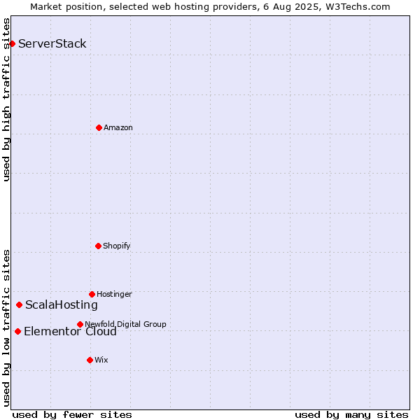 Market position of ScalaHosting vs. Elementor Cloud vs. ServerStack