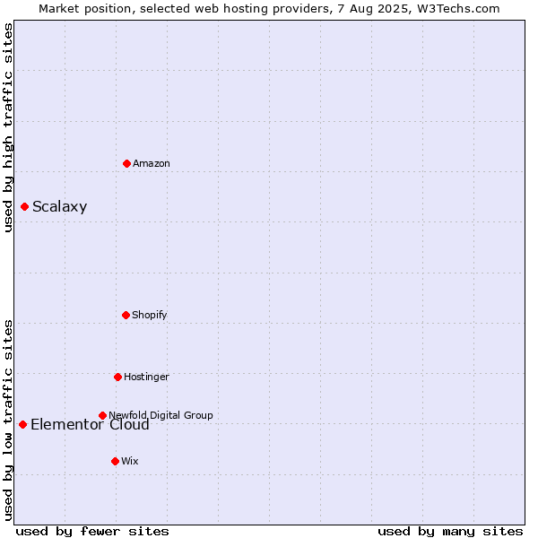 Market position of Scalaxy vs. Elementor Cloud