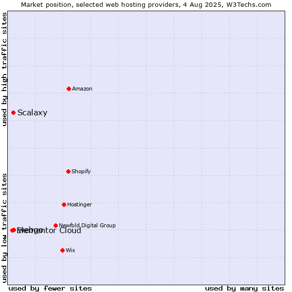 Market position of webgo vs. Scalaxy vs. Elementor Cloud