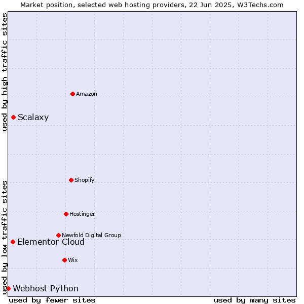 Market position of Scalaxy vs. Elementor Cloud vs. Webhost Python