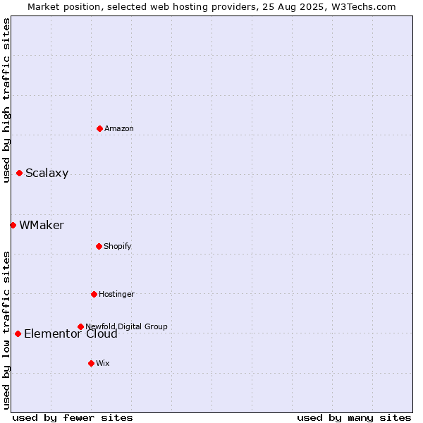 Market position of Scalaxy vs. Elementor Cloud vs. WMaker