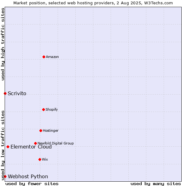 Market position of Elementor Cloud vs. Scrivito vs. Webhost Python