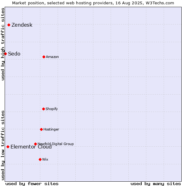 Market position of Zendesk vs. Elementor Cloud vs. Sedo