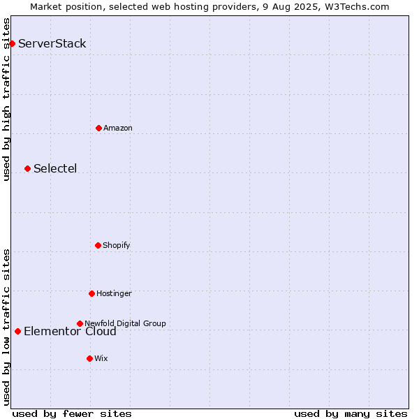 Market position of Selectel vs. Elementor Cloud vs. ServerStack