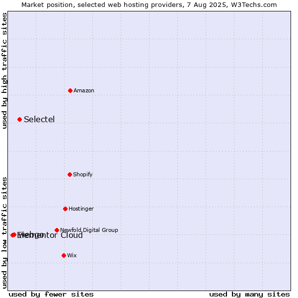 Market position of Selectel vs. webgo vs. Elementor Cloud