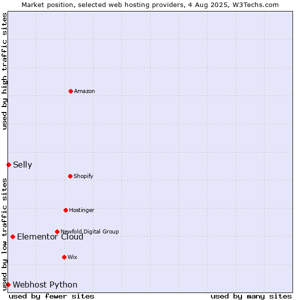 Market position of Elementor Cloud vs. Selly vs. Webhost Python