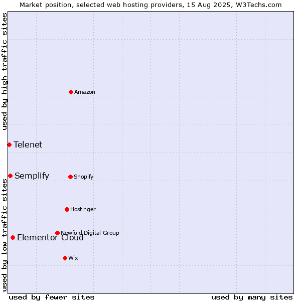 Market position of Elementor Cloud vs. Semplify vs. Telenet