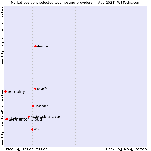Market position of webgo vs. Elementor Cloud vs. Semplify