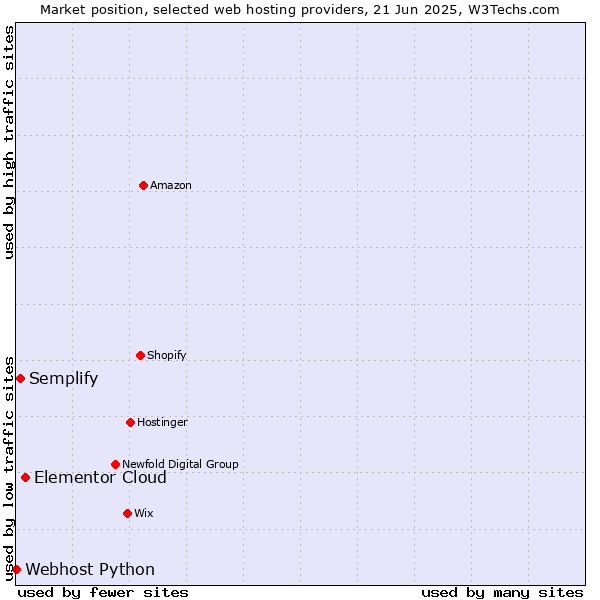 Market position of Elementor Cloud vs. Semplify vs. Webhost Python