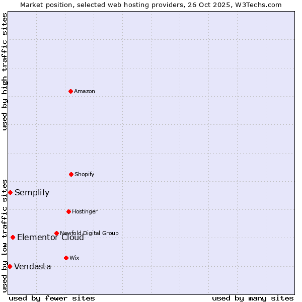 Market position of Elementor Cloud vs. Semplify vs. Vendasta